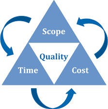 Project Management Scope Time Cost Triple Constraint
