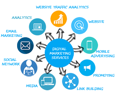 The various concepts in Digital Marketing to market products and services