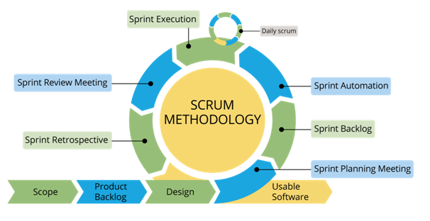 Scrum - the agile framework for software delivery